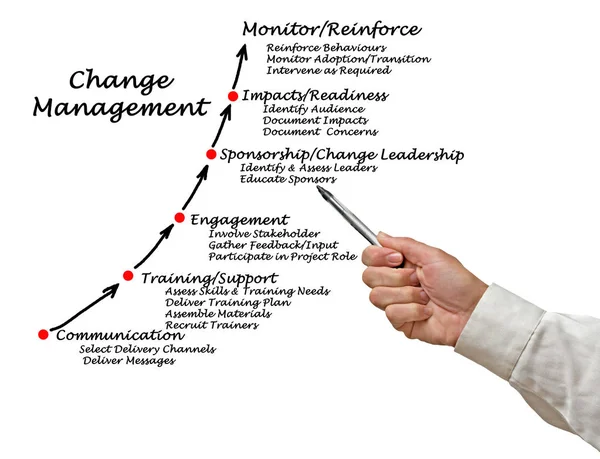 Diagramm des Change Managements — Stockfoto